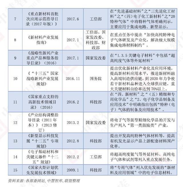 “十四五”期间，电子特气行业继续迎来政策利好(图3)